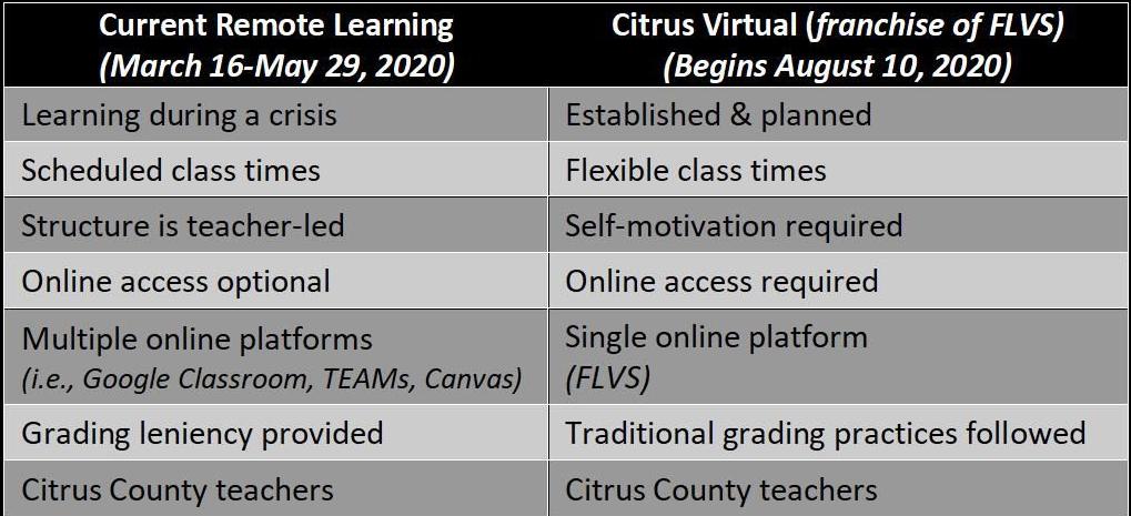 Distance Schooling Comparison Chart